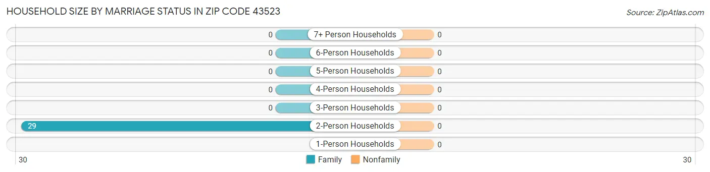 Household Size by Marriage Status in Zip Code 43523