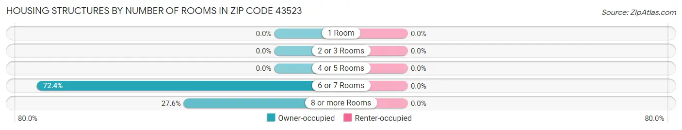 Housing Structures by Number of Rooms in Zip Code 43523