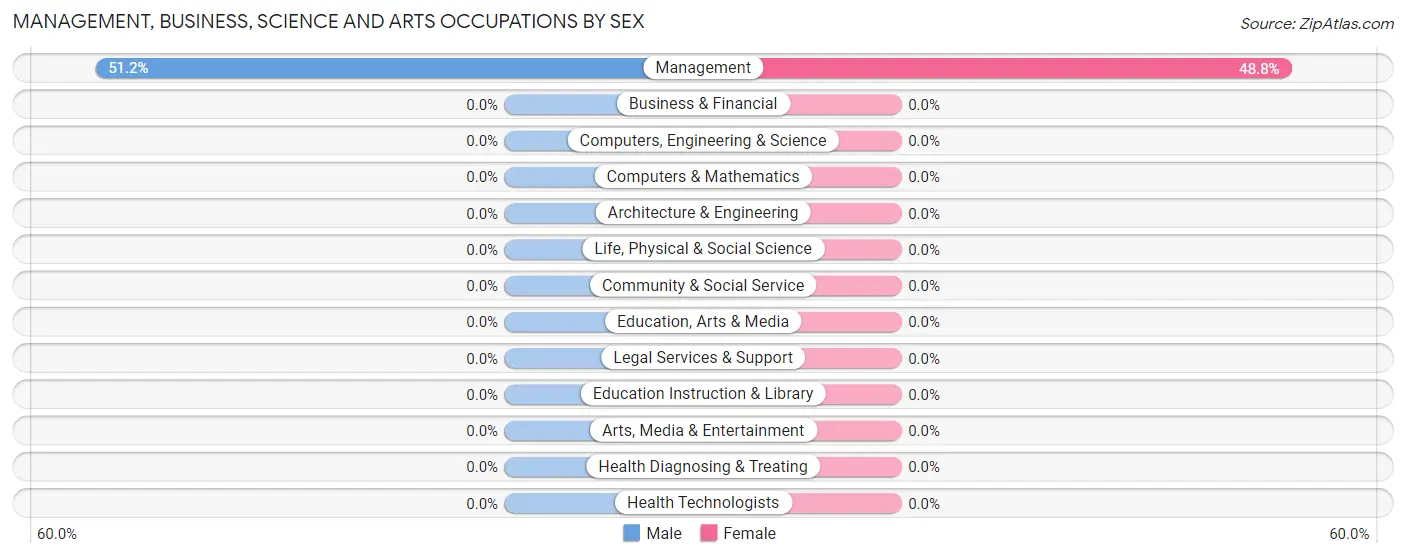 Management, Business, Science and Arts Occupations by Sex in Zip Code 43523