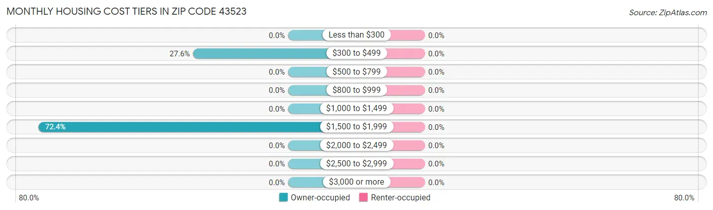 Monthly Housing Cost Tiers in Zip Code 43523