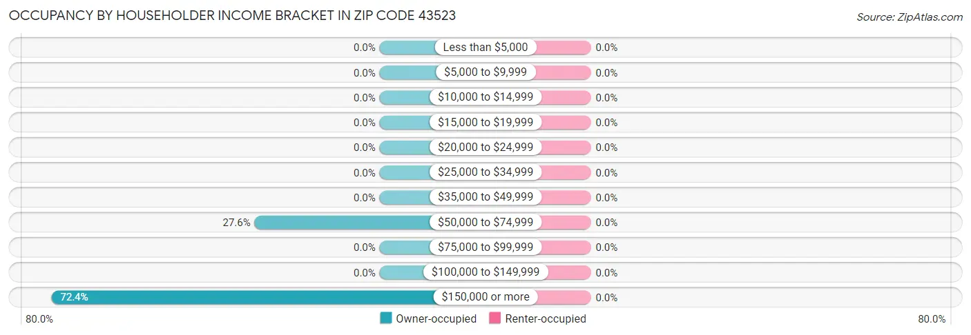 Occupancy by Householder Income Bracket in Zip Code 43523