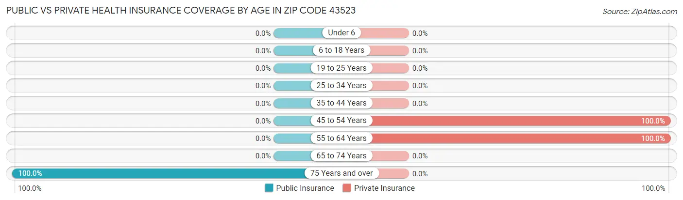 Public vs Private Health Insurance Coverage by Age in Zip Code 43523