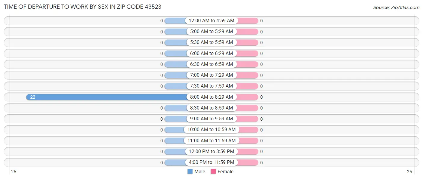 Time of Departure to Work by Sex in Zip Code 43523