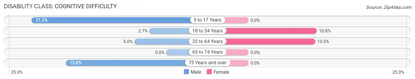 Disability in Zip Code 43524: <span>Cognitive Difficulty</span>