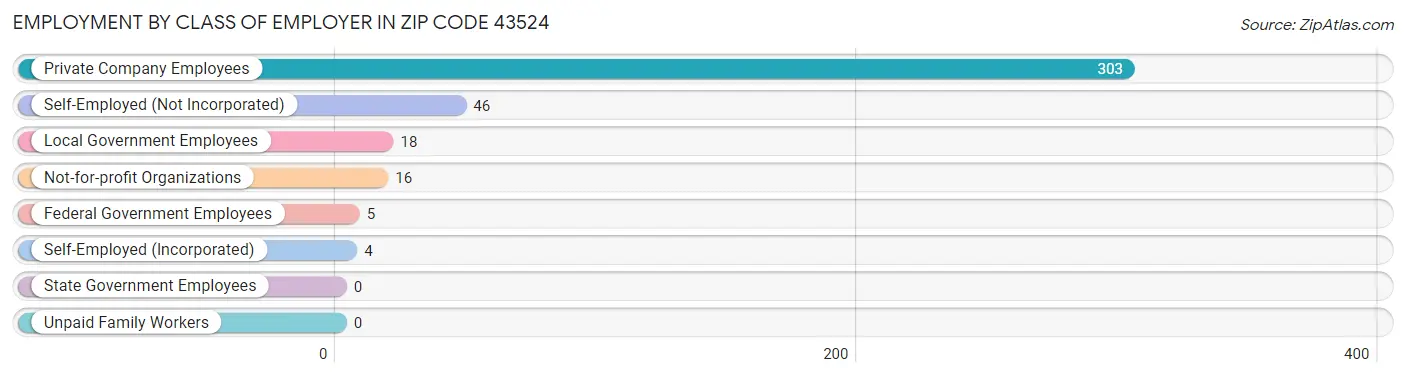 Employment by Class of Employer in Zip Code 43524