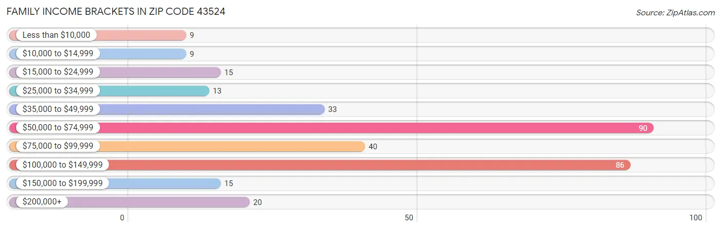 Family Income Brackets in Zip Code 43524