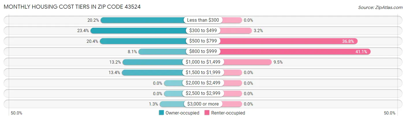 Monthly Housing Cost Tiers in Zip Code 43524