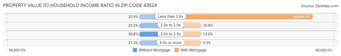 Property Value to Household Income Ratio in Zip Code 43524