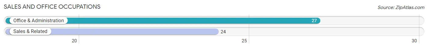 Sales and Office Occupations in Zip Code 43524