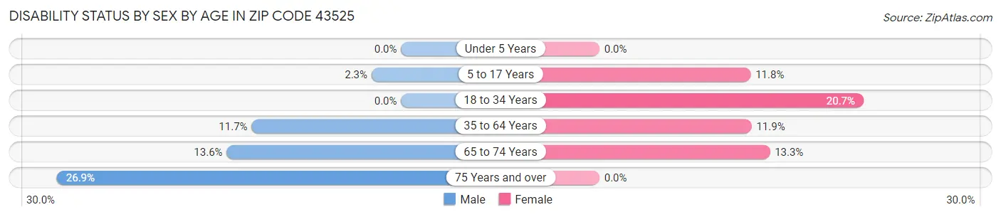 Disability Status by Sex by Age in Zip Code 43525