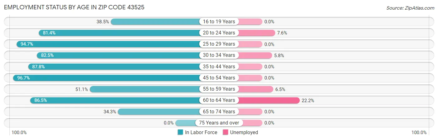 Employment Status by Age in Zip Code 43525