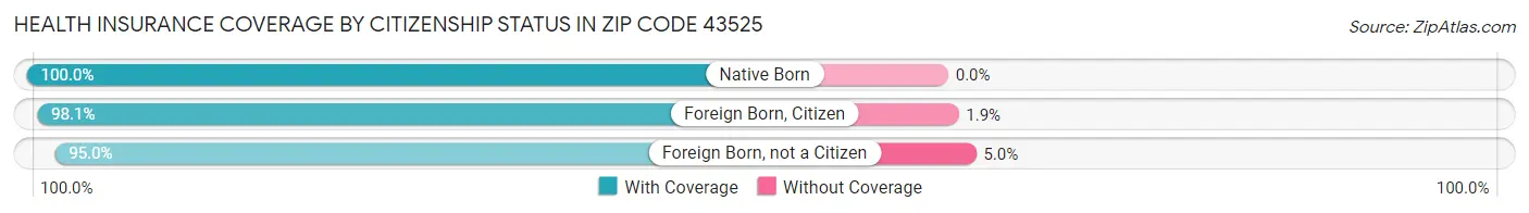 Health Insurance Coverage by Citizenship Status in Zip Code 43525