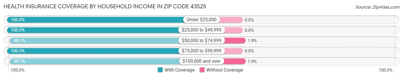 Health Insurance Coverage by Household Income in Zip Code 43525