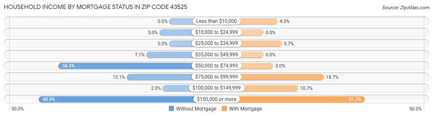 Household Income by Mortgage Status in Zip Code 43525