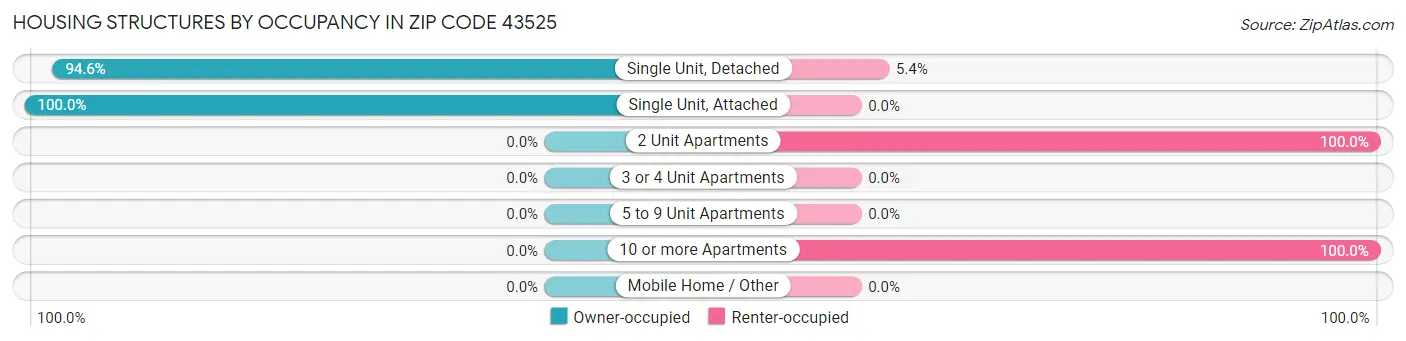 Housing Structures by Occupancy in Zip Code 43525