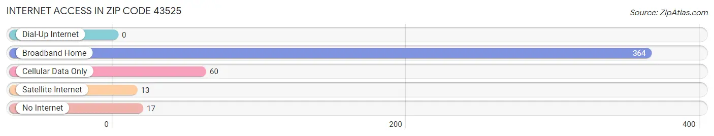 Internet Access in Zip Code 43525