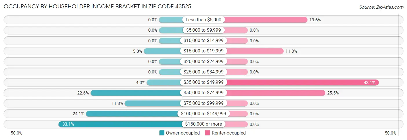 Occupancy by Householder Income Bracket in Zip Code 43525