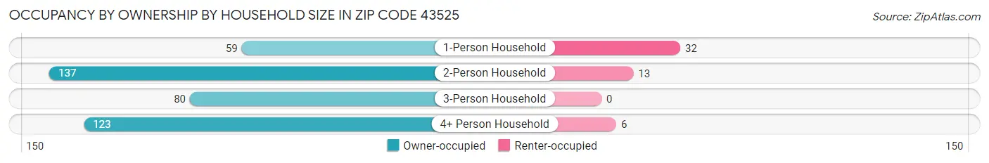 Occupancy by Ownership by Household Size in Zip Code 43525