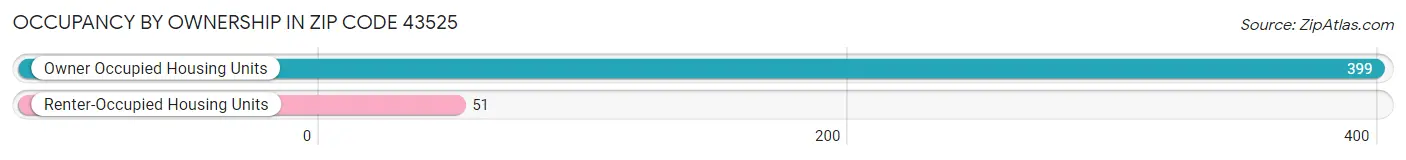 Occupancy by Ownership in Zip Code 43525