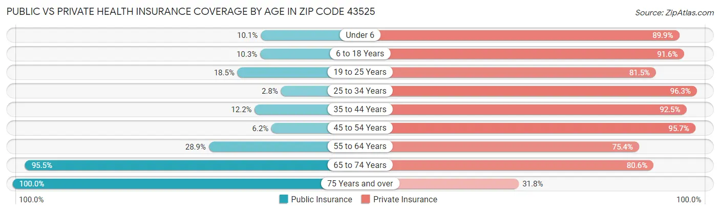 Public vs Private Health Insurance Coverage by Age in Zip Code 43525