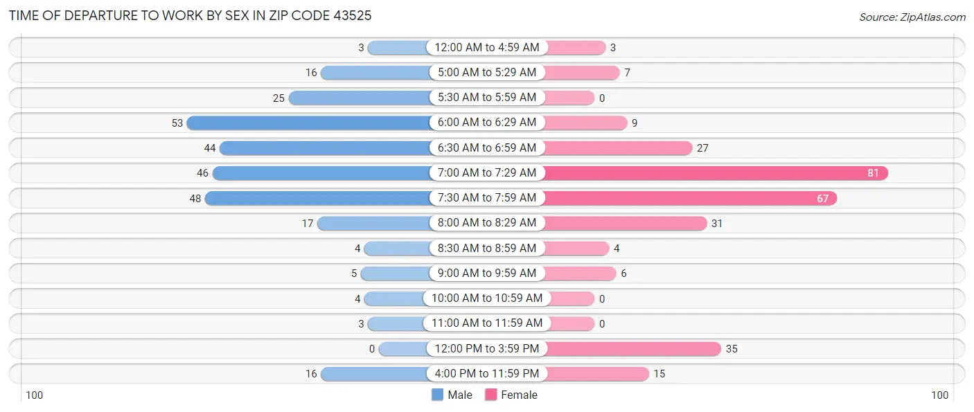 Time of Departure to Work by Sex in Zip Code 43525