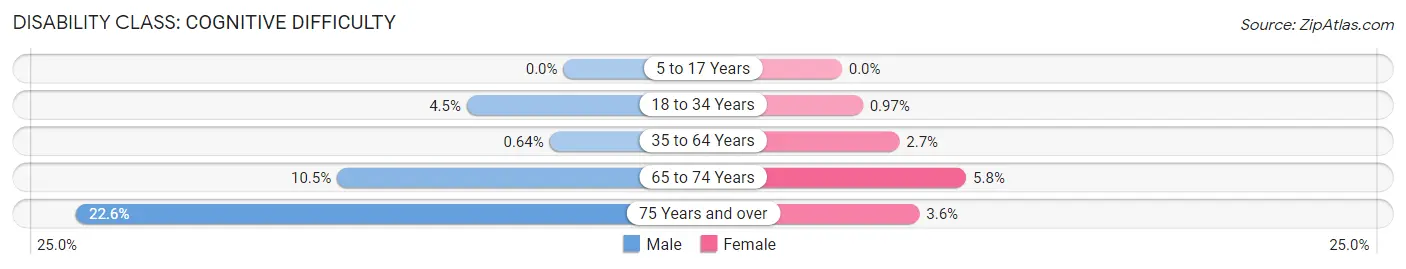 Disability in Zip Code 43526: <span>Cognitive Difficulty</span>