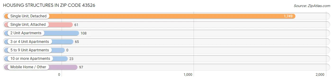Housing Structures in Zip Code 43526