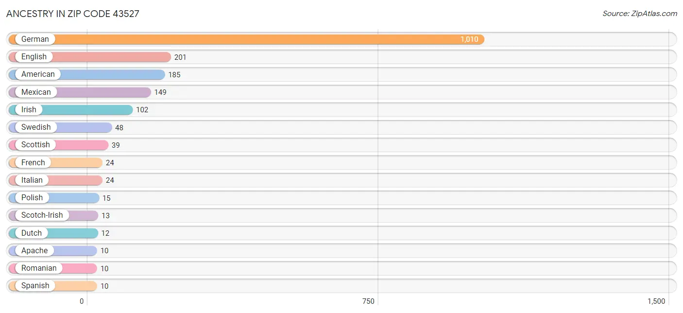 Ancestry in Zip Code 43527