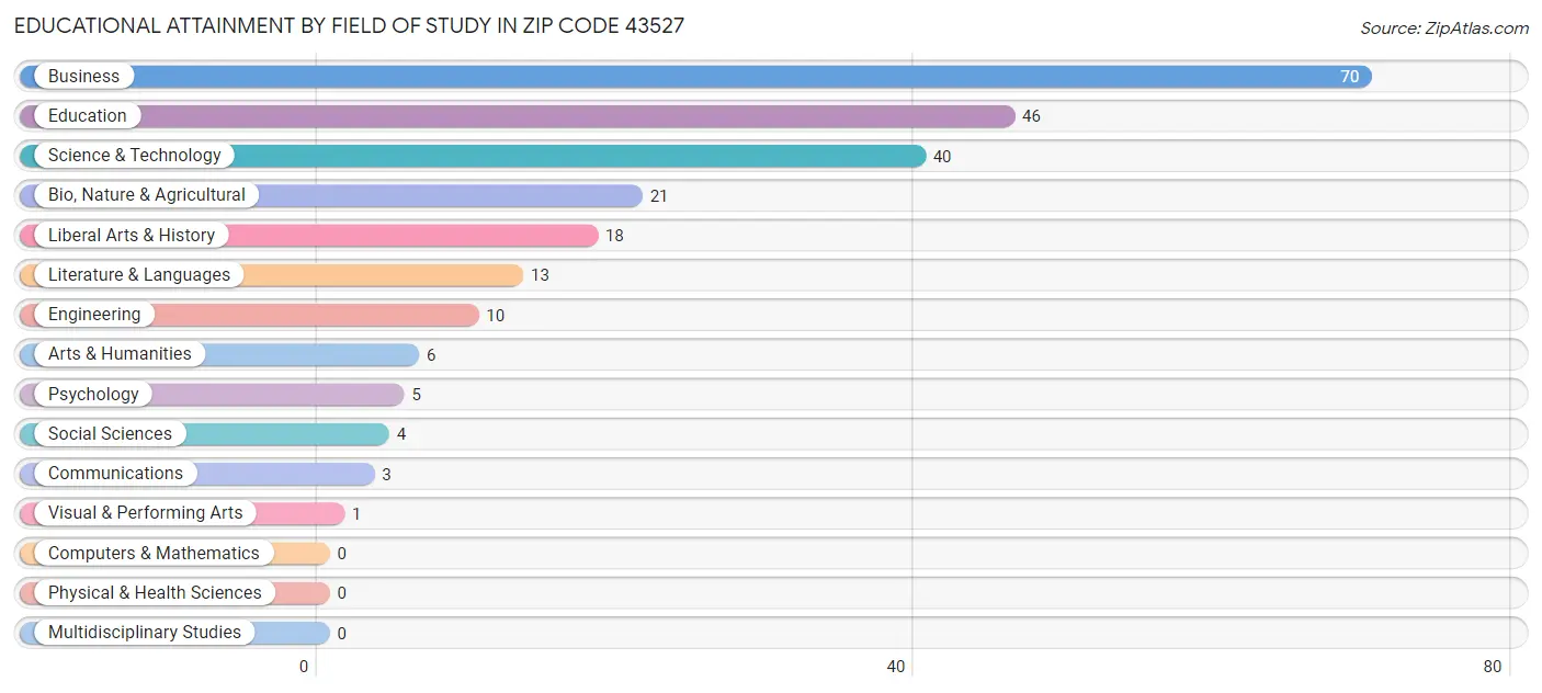 Educational Attainment by Field of Study in Zip Code 43527