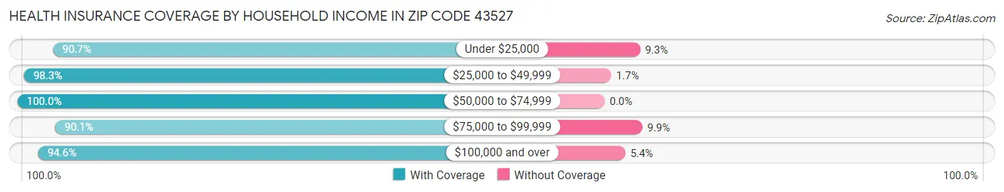 Health Insurance Coverage by Household Income in Zip Code 43527