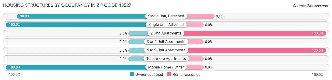 Housing Structures by Occupancy in Zip Code 43527