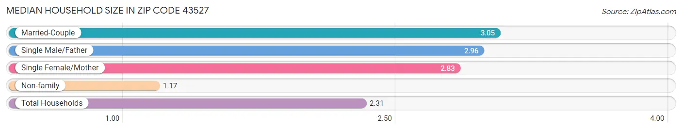 Median Household Size in Zip Code 43527