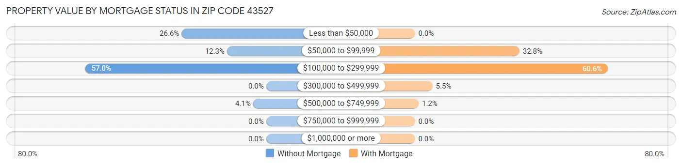 Property Value by Mortgage Status in Zip Code 43527