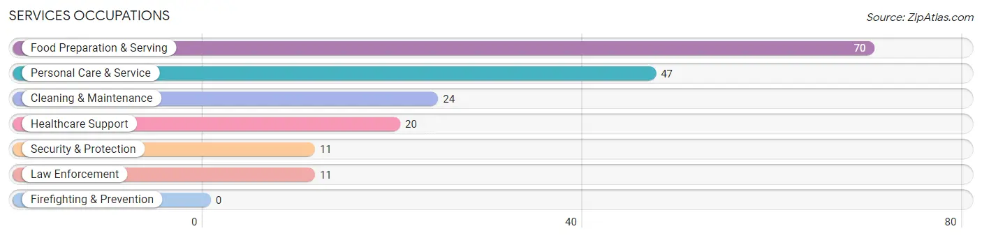 Services Occupations in Zip Code 43527