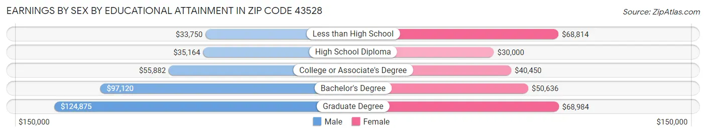 Earnings by Sex by Educational Attainment in Zip Code 43528