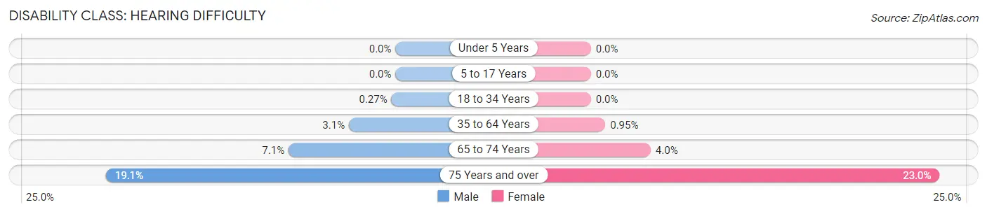 Disability in Zip Code 43528: <span>Hearing Difficulty</span>