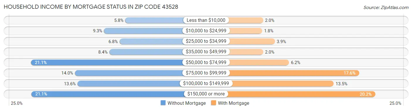 Household Income by Mortgage Status in Zip Code 43528