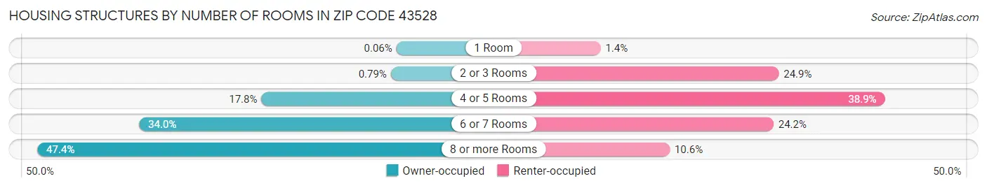 Housing Structures by Number of Rooms in Zip Code 43528