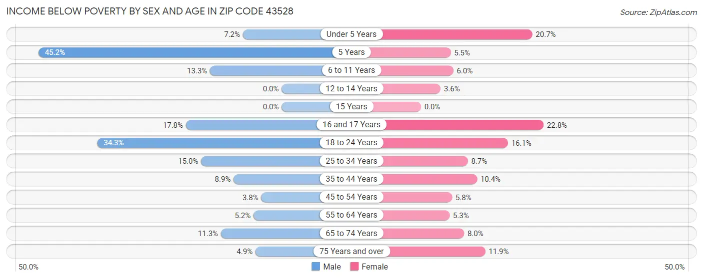 Income Below Poverty by Sex and Age in Zip Code 43528