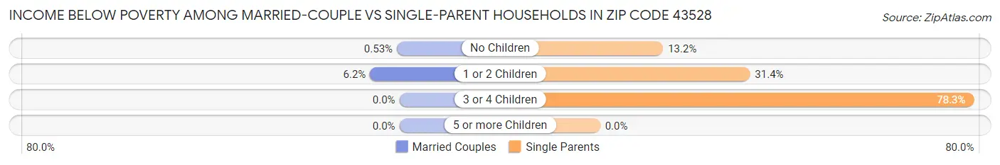 Income Below Poverty Among Married-Couple vs Single-Parent Households in Zip Code 43528