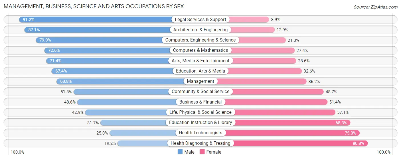 Management, Business, Science and Arts Occupations by Sex in Zip Code 43528