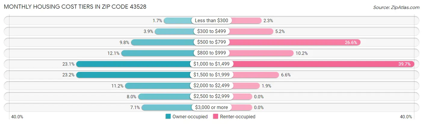 Monthly Housing Cost Tiers in Zip Code 43528