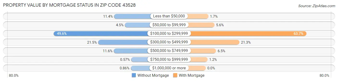 Property Value by Mortgage Status in Zip Code 43528