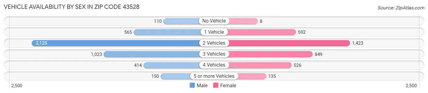 Vehicle Availability by Sex in Zip Code 43528