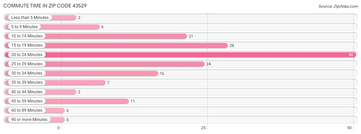Commute Time in Zip Code 43529