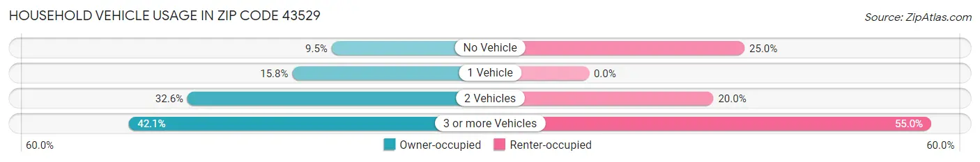 Household Vehicle Usage in Zip Code 43529