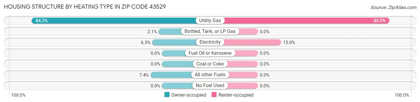 Housing Structure by Heating Type in Zip Code 43529