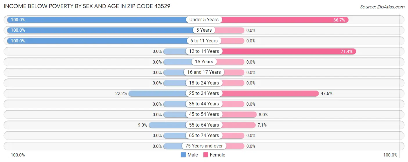 Income Below Poverty by Sex and Age in Zip Code 43529