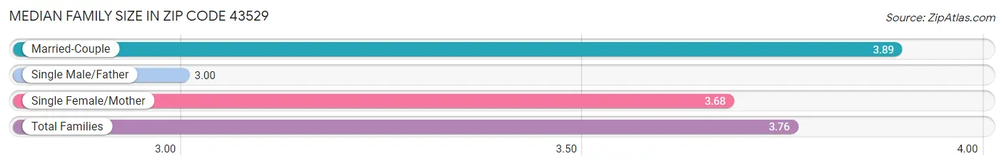 Median Family Size in Zip Code 43529