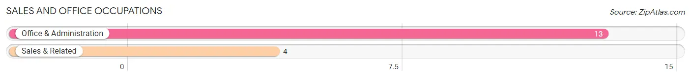 Sales and Office Occupations in Zip Code 43529